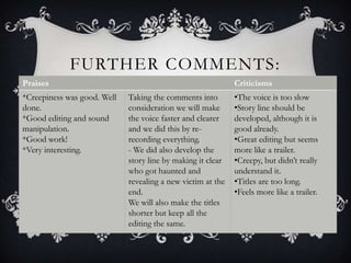 FURTHER COMMENTS:
Praises Criticisms
*Creepiness was good. Well
done.
*Good editing and sound
manipulation.
*Good work!
*Very interesting.
Taking the comments into
consideration we will make
the voice faster and clearer
and we did this by re-
recording everything.
- We did also develop the
story line by making it clear
who got haunted and
revealing a new victim at the
end.
We will also make the titles
shorter but keep all the
editing the same.
•The voice is too slow
•Story line should be
developed, although it is
good already.
•Great editing but seems
more like a trailer.
•Creepy, but didn’t really
understand it.
•Titles are too long.
•Feels more like a trailer.
 