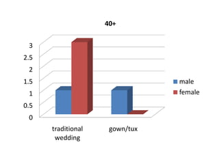 40+


 3
2.5
 2
1.5                             male
 1                              female
0.5
 0
      traditional    gown/tux
       wedding
 