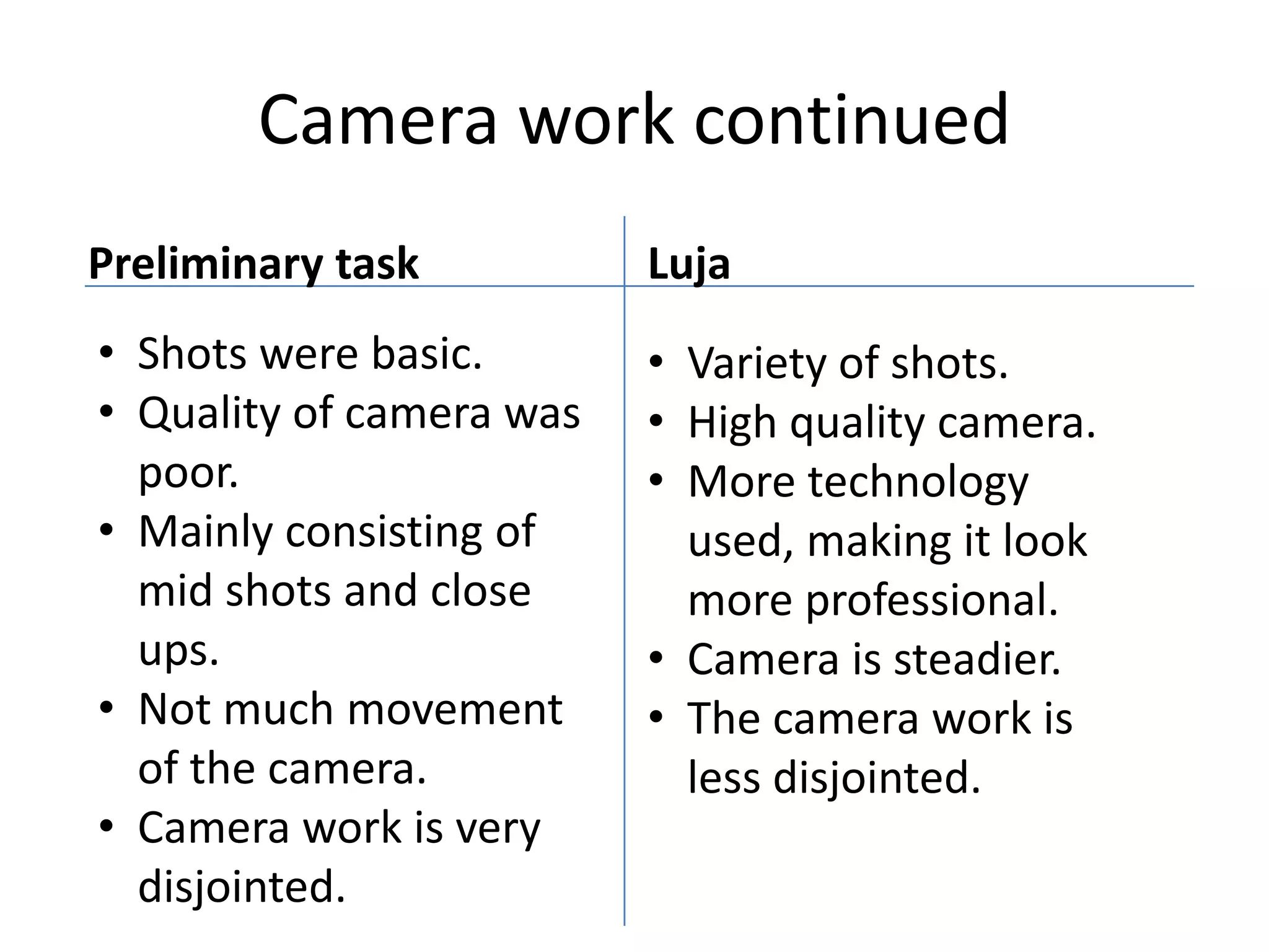 Camera work continued
Preliminary task Luja
• Shots were basic.
• Quality of camera was
poor.
• Mainly consisting of
mid shots and close
ups.
• Not much movement
of the camera.
• Camera work is very
disjointed.
• Variety of shots.
• High quality camera.
• More technology
used, making it look
more professional.
• Camera is steadier.
• The camera work is
less disjointed.
 
