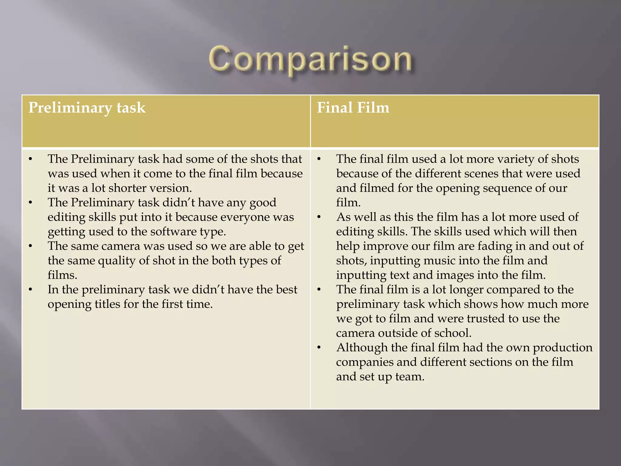 Preliminary task Final Film
• The Preliminary task had some of the shots that
was used when it come to the final film because
it was a lot shorter version.
• The Preliminary task didn’t have any good
editing skills put into it because everyone was
getting used to the software type.
• The same camera was used so we are able to get
the same quality of shot in the both types of
films.
• In the preliminary task we didn’t have the best
opening titles for the first time.
• The final film used a lot more variety of shots
because of the different scenes that were used
and filmed for the opening sequence of our
film.
• As well as this the film has a lot more used of
editing skills. The skills used which will then
help improve our film are fading in and out of
shots, inputting music into the film and
inputting text and images into the film.
• The final film is a lot longer compared to the
preliminary task which shows how much more
we got to film and were trusted to use the
camera outside of school.
• Although the final film had the own production
companies and different sections on the film
and set up team.
 