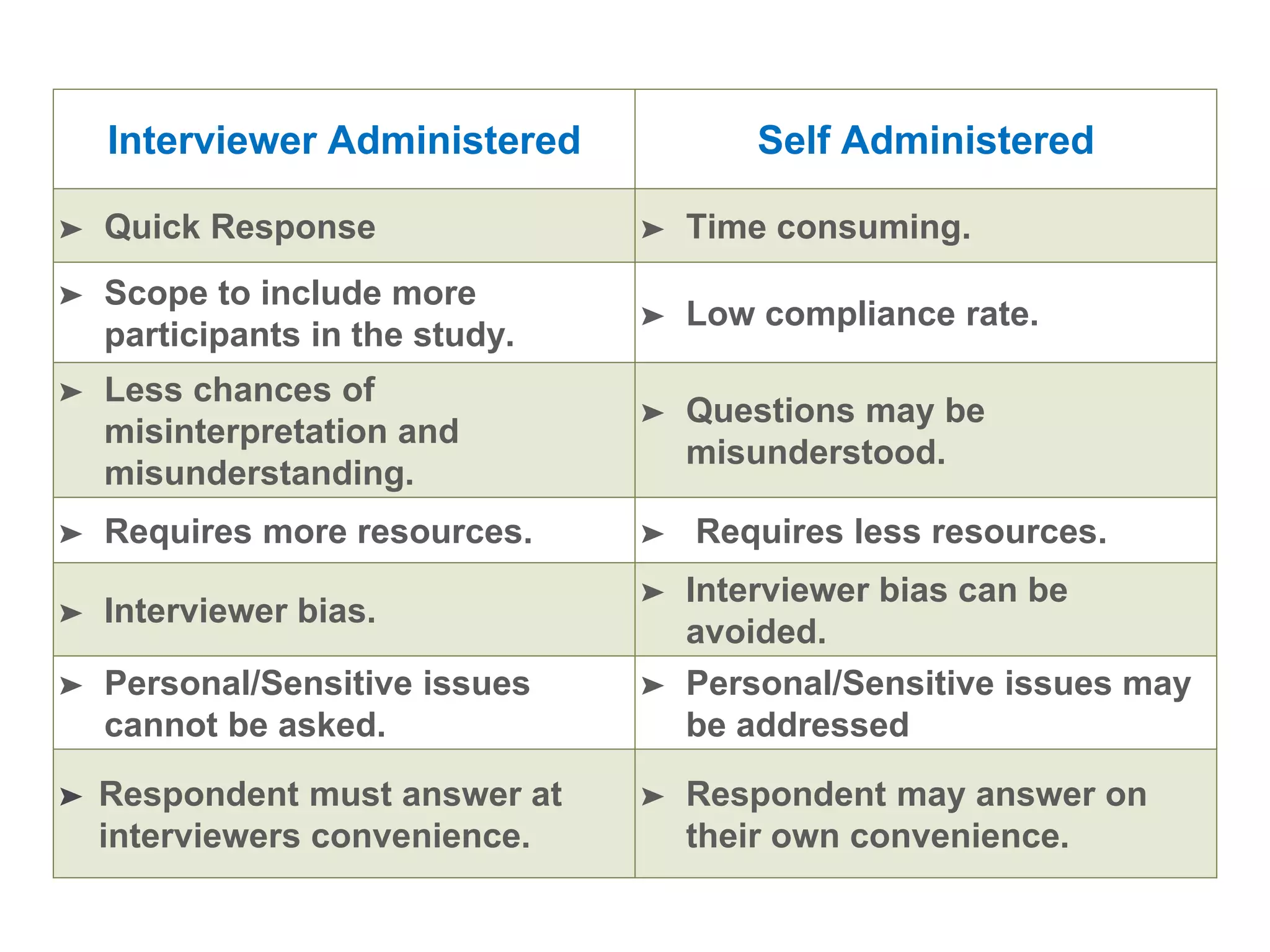 Interviewer Administered Self Administered
➤ Quick Response ➤ Time consuming.
➤ Scope to include more
participants in the study.
➤ Low compliance rate.
➤ Less chances of
misinterpretation and
misunderstanding.
➤ Questions may be
misunderstood.
➤ Requires more resources. ➤ Requires less resources.
➤ Interviewer bias.
➤ Interviewer bias can be
avoided.
➤ Personal/Sensitive issues
cannot be asked.
➤ Personal/Sensitive issues may
be addressed
➤ Respondent must answer at
interviewers convenience.
➤ Respondent may answer on
their own convenience.
 