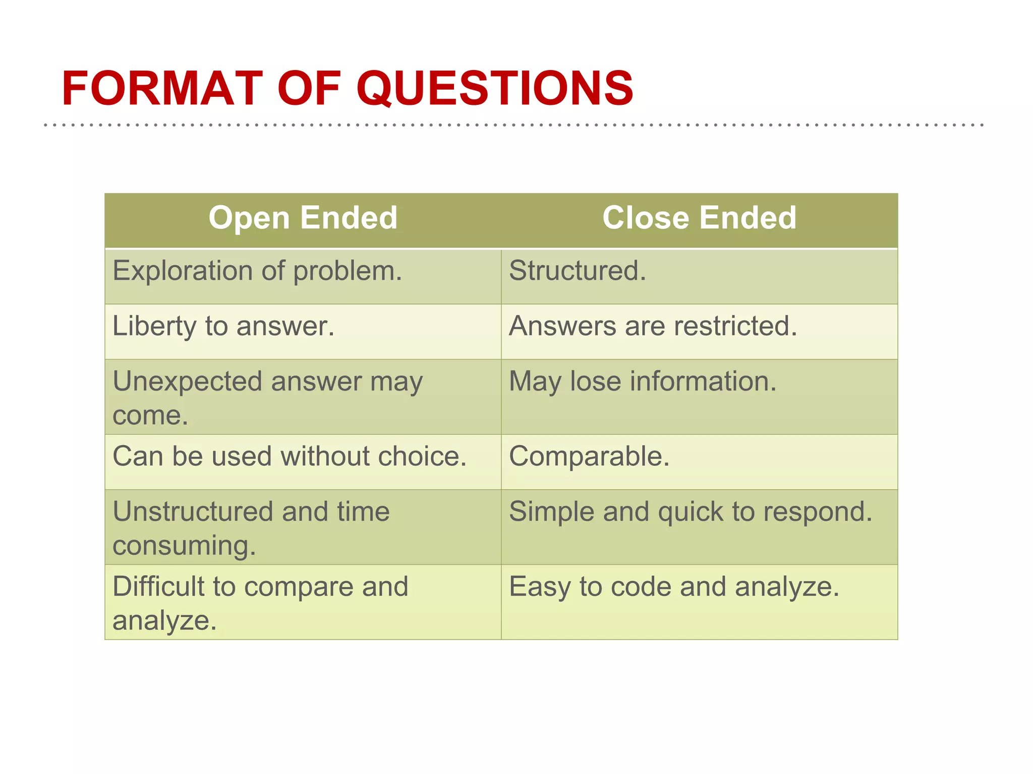 FORMAT OF QUESTIONS
Open Ended Close Ended
Exploration of problem. Structured.
Liberty to answer. Answers are restricted.
Unexpected answer may
come.
May lose information.
Can be used without choice. Comparable.
Unstructured and time
consuming.
Simple and quick to respond.
Difficult to compare and
analyze.
Easy to code and analyze.
 