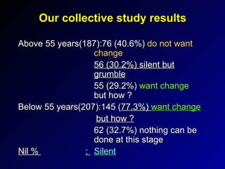 Our collective study results Above 55 years(187):76 (40.6%)  do not want  change 56 (30.2%) silent but   grumble 55 (29.2%)  want change   but how ? Below 55 years(207):145 ( 77.3%)  want change   but how ? 62 (32.7%) nothing can be  done at this stage Nil %  :  Silent 