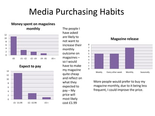 Media Purchasing Habits
         Money spent on magazines
                 monthly                                   The people I
                                                           have asked
12
                                                           are likely to
10
                                                                                              Magazine release
8                                                          not want to
6                                                          increase their   8
4                                                                           7
                                                           monthly          6
2
0
                                                           outcome on       5
                                                                            4
         £0       £1 - £2      £2 - £4   £4 - £6    £6 +   magazines –
                                                                            3
                                                           so I would       2
                Expect to pay                              have to make     1
                                                                            0
 14                                                        my magazine
                                                                                 Weekly   Every other week   Monthly   Seasonally
 12                                                        quite cheap
 10                                                        and reflect on
     8                                                     what they            More people would prefer to buy my
     6                                                     expected to          magazine monthly, due to it being less
     4                                                     pay – My             frequent, I could improve the price.
     2                                                     price will
     0                                                     most likely
          £1 - £1.99        £2 - £2.99       £3 +          cost £1.99
 