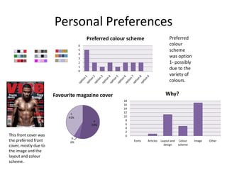 Personal Preferences
                                       Preferred colour scheme                     Preferred
                                   6                                               colour
                                   5                                               scheme
                                   4
                                   3
                                                                                   was option
                                   2                                               1- possibly
                                   1
                                   0
                                                                                   due to the
                                                                                   variety of
                                                                                   colours.

                       Favourite magazine cover                                 Why?
                                                     18
                                                     16
                                                     14
                              c                      12
                             41%                     10
                                          a           8
                                         53%          6
                                                      4
                                                      2
This front cover was                                  0
                              b
the preferred front          6%                           Fonts   Articles   Layout and    Colour   Image   Other
cover, mostly due to                                                           design     scheme

the image and the
layout and colour
scheme.
 