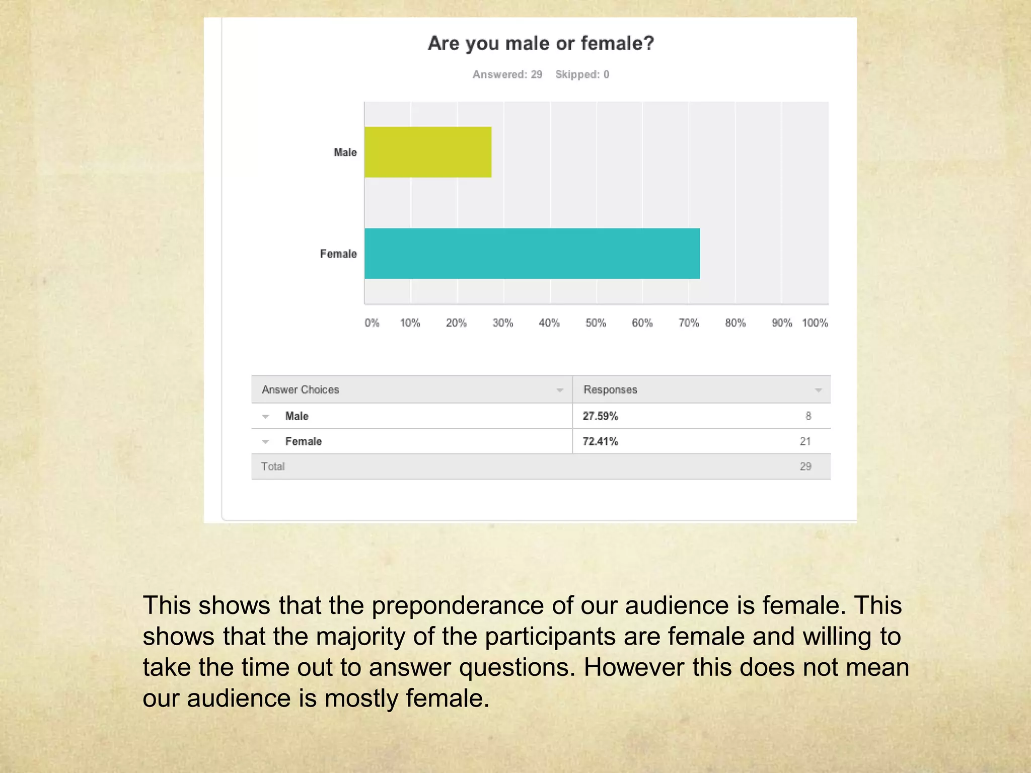 This shows that the preponderance of our audience is female. This 
shows that the majority of the participants are female and willing to 
take the time out to answer questions. However this does not mean 
our audience is mostly female. 
 