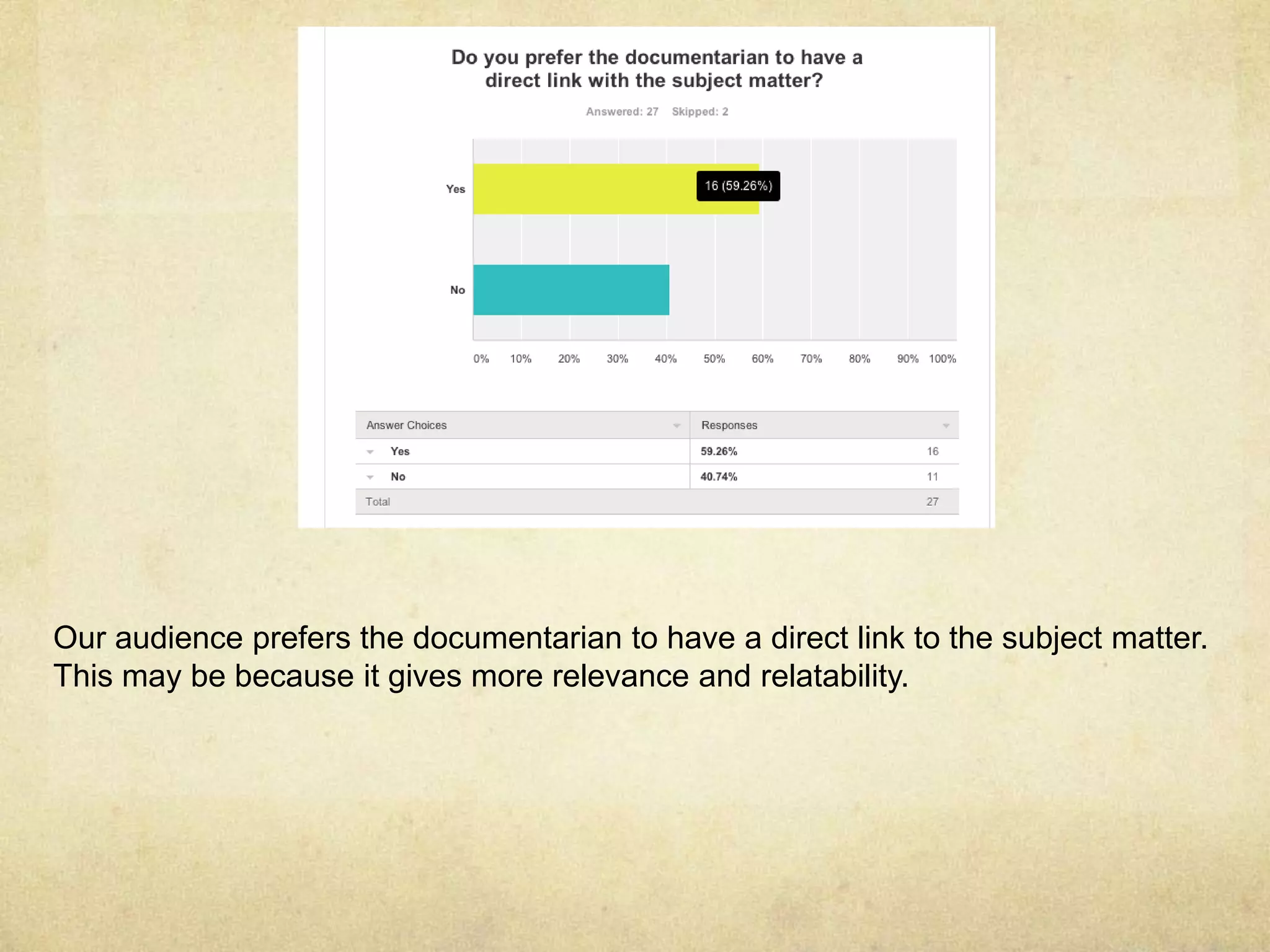 Our audience prefers the documentarian to have a direct link to the subject matter. 
This may be because it gives more relevance and relatability. 
 