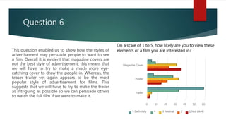 Question 6
This question enabled us to show how the styles of
advertisement may persuade people to want to see
a film. Overall it is evident that magazine covers are
not the best style of advertisement, this means that
we will have to try to make a much more eye-
catching cover to draw the people in. Whereas, the
teaser trailer yet again appears to be the most
popular style of advertisement for films. This
suggests that we will have to try to make the trailer
as intriguing as possible so we can persuade others
to watch the full film if we were to make it.
0 10 20 30 40 50 60
Trailer
Poster
Magazine Cover
5 Definitely 4 3 Neutral 2 1 Not Likely
On a scale of 1 to 5, how likely are you to view these
elements of a film you are interested in?
 