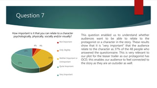 Question 7
4% 4%
37%
37%
18%
Not Important
Only Slightly
Neither Important or
Unimportant
Quite Important
Very Important
This question enabled us to understand whether
audiences want to be able to relate to the
protagonist or a character in the story. These results
show that it is “very important” that the audience
relate to the character as 37% of the 48 people who
answered the questionnaire. This is very relevant to
our plot for the teaser trailer as our protagonist has
OCD, this enables our audience to feel connected to
the story as they are an outsider as well.
How important is it that you can relate to a character
psychologically, physically, socially and/or visually?
 