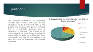 Question 8
This question enabled us to understand
whether the audience will want to see
stereotypes to be transformed. 49% of the
people who answered the question believed
that it is “definitely” appealing when a
stereotype is changed. This enables us to
maybe expand our story further enabling the
teaser trailer to leave on a cliffhanger. From
these results this style of plot appears to be
very important or interesting to potential
audiences.
4%
8%
21%
18%
49%
Not At All
Only A Little
Doesn’t Make a
Difference
Quite a Bit
Definitely
Is it appealing to you when characters are different
from a stereotype?
 