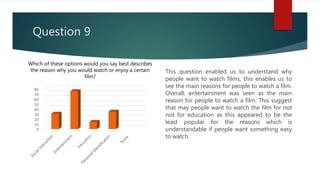 Question 9
This question enabled us to understand why
people want to watch films, this enables us to
see the main reasons for people to watch a film.
Overall, entertainment was seen as the main
reason for people to watch a film. This suggest
that may people want to watch the film for not
not for education as this appeared to be the
least popular for the reasons which is
understandable if people want something easy
to watch.
0
10
20
30
40
50
60
70
80
Which of these options would you say best describes
the reason why you would watch or enjoy a certain
film?
 