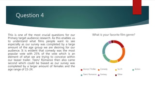 Question 4
This is one of the most crucial questions for our
Primary target audience research. As this enables us
to understand what films people want to see
especially as our survey was completed by a large
amount of the age group we are desiring for our
audience. It is evident that comedy was the most
popular vote with 25% of the vote which is an
element of what we are trying to conceive within
our teaser trailer. Teen/ Romance then also came
second which could be biased as our survey was
completed by a larger amount of females and the
age range of 15-24.
What is your favorite film genre?
Horror/ Thriller Comedy Sci-Fi Action
Teen/ Romance Fantasy Other
 