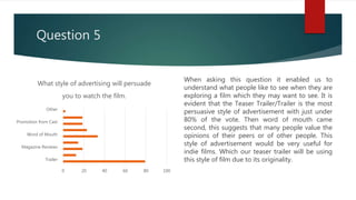 Question 5
When asking this question it enabled us to
understand what people like to see when they are
exploring a film which they may want to see. It is
evident that the Teaser Trailer/Trailer is the most
persuasive style of advertisement with just under
80% of the vote. Then word of mouth came
second, this suggests that many people value the
opinions of their peers or of other people. This
style of advertisement would be very useful for
indie films. Which our teaser trailer will be using
this style of film due to its originality.
0 20 40 60 80 100
Trailer
Magazine Reviews
Word of Mouth
Promotion from Cast
Other
What style of advertising will persuade
you to watch the film.
 