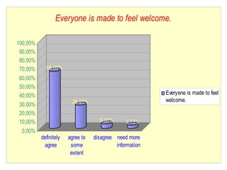 Everyone is made to feel welcome.

100,00%
 90,00%
 80,00%
 70,00%     65,00%
60,00%
50,00%
40,00%                                                   Everyone is made to feel
                         26,25%                          welcome.
30,00%
20,00%
10,00%                              5,00%      3,75%
 0,00%
          definitely   agree to   disagree need more
           agree        some               information
                        extent
 