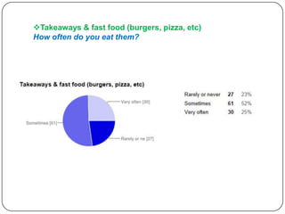 Takeaways & fast food (burgers, pizza, etc)
How often do you eat them?

 