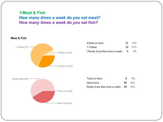 Meat & Fish
How many times a week do you eat meat?
How many times a week do you eat fish?

 