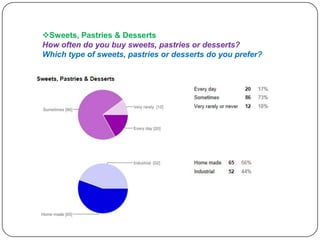 Sweets, Pastries & Desserts
How often do you buy sweets, pastries or desserts?
Which type of sweets, pastries or desserts do you prefer?

 