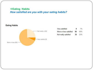 Eating Habits
How satisfied are you with your eating habits?

 