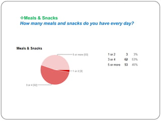 Meals & Snacks
How many meals and snacks do you have every day?

 
