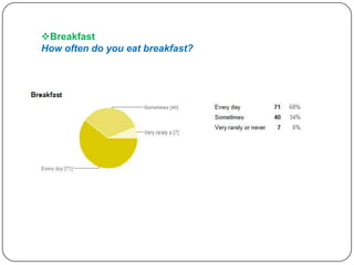 Breakfast
How often do you eat breakfast?

 
