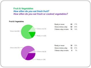 Fruit & Vegetables
How often do you eat fresh fruit?
How often do you eat fresh or cooked vegetables?

 
