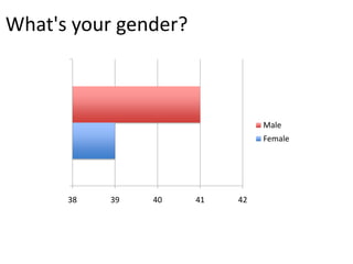 What's your gender?
38 39 40 41 42
Male
Female
 