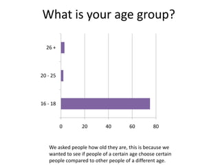 What is your age group?
16 - 18
20 - 25
26 +
0 20 40 60 80
We asked people how old they are, this is because we
wanted to see if people of a certain age choose certain
people compared to other people of a different age.
 