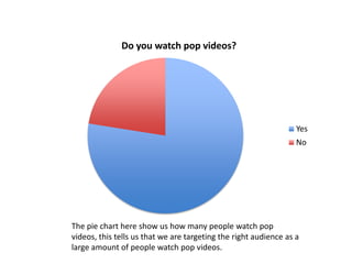 Do you watch pop videos?
Yes
No
The pie chart here show us how many people watch pop
videos, this tells us that we are targeting the right audience as a
large amount of people watch pop videos.
 