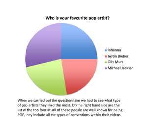 Who is your favourite pop artist?
Rihanna
Justin Bieber
Olly Murs
Michael Jackson
When we carried out the questionnaire we had to see what type
of pop artists they liked the most. On the right hand side are the
list of the top four at. All of these people are well known for being
POP, they include all the types of conventions within their videos.
 