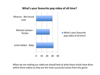 0 10 20 30 40
Justin bieber - Baby
Michael Jackson -
Thriller
Rihanna - We Found
Love
What's your favourite pop video of all time?
What's your favourite
pop video of all time?
When we are making our video we should look at what these artists have done
within there videos as they are the most successful artists from this genre
 