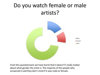 Do you watch female or male
artists?
Male
Female
Both
From this questionnaire we have learnt that it doesn't’t really matter
about what gender the artist is. The majority of the people who
answered it said they don’t mind if it was male or female.
 