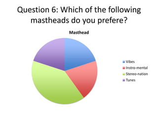 Question 6: Which of the following
mastheads do you prefere?
Masthead

Vibes
Instro-mental
Stereo-nation
Tunes

 
