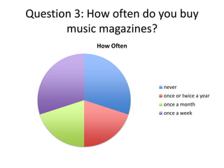 Question 3: How often do you buy
music magazines?
How Often

never
once or twice a year
once a month
once a week

 