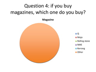 Question 4: if you buy
magazines, which one do you buy?
Magazine

Q
Mojo
Rolling stone
NME
Kerrang
Other

 