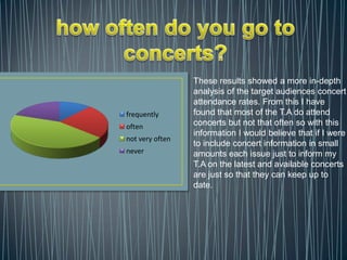 These results showed a more in-depth
                 analysis of the target audiences concert
                 attendance rates. From this I have
frequently       found that most of the T.A do attend
often            concerts but not that often so with this
                 information I would believe that if I were
not very often
                 to include concert information in small
never            amounts each issue just to inform my
                 T.A on the latest and available concerts
                 are just so that they can keep up to
                 date.
 