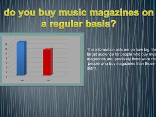 14

12
                This information aids me on how big the
10
                target audience for people who buy mus
8
                magazines are, positively there were mo
6
                 people who buy magazines than those w
4
                didn’t.
2

0
     yes   no
 