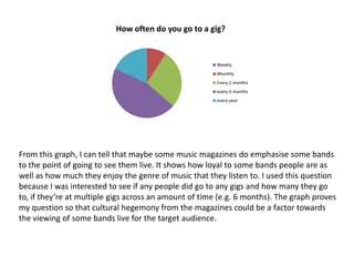 How often do you go to a gig?


                                                        Weekly
                                                        Monthly
                                                        Every 2 months
                                                        every 6 months
                                                        every year




From this graph, I can tell that maybe some music magazines do emphasise some bands
to the point of going to see them live. It shows how loyal to some bands people are as
well as how much they enjoy the genre of music that they listen to. I used this question
because I was interested to see if any people did go to any gigs and how many they go
to, if they’re at multiple gigs across an amount of time (e.g. 6 months). The graph proves
my question so that cultural hegemony from the magazines could be a factor towards
the viewing of some bands live for the target audience.
 