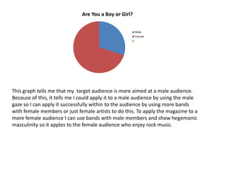 Are You a Boy or Girl?


                                                       Male
                                                       Female




This graph tells me that my target audience is more aimed at a male audience.
Because of this, it tells me I could apply it to a male audience by using the male
gaze so I can apply it successfully within to the audience by using more bands
with female members or just female artists to do this. To apply the magazine to a
more female audience I can use bands with male members and show hegemonic
masculinity so it apples to the female audience who enjoy rock music.
 