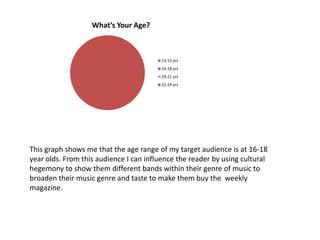 What’s Your Age?



                                         13-15 yrs
                                         16-18 yrs
                                         19-21 yrs
                                         22-24 yrs




This graph shows me that the age range of my target audience is at 16-18
year olds. From this audience I can influence the reader by using cultural
hegemony to show them different bands within their genre of music to
broaden their music genre and taste to make them buy the weekly
magazine.
 