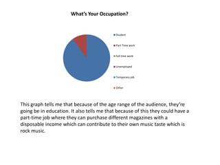 What’s Your Occupation?


                                            Student


                                            Part Time work


                                            full time work


                                            Unemployed


                                            Temporary job


                                            Other




This graph tells me that because of the age range of the audience, they’re
going be in education. It also tells me that because of this they could have a
part-time job where they can purchase different magazines with a
disposable income which can contribute to their own music taste which is
rock music.
 