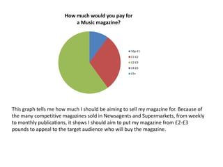 How much would you pay for
                          a Music magazine?




                                                   50p-£1
                                                   £1-£2
                                                   £2-£3
                                                   £4-£5
                                                   £5+




This graph tells me how much I should be aiming to sell my magazine for. Because of
the many competitive magazines sold in Newsagents and Supermarkets, from weekly
to monthly publications, it shows I should aim to put my magazine from £2-£3
pounds to appeal to the target audience who will buy the magazine.
 