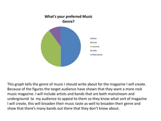 What’s your preferred Music
                                 Genre?



                                                     Rock
                                                     Punk
                                                     country
                                                     Indie
                                                     Alternative




This graph tells the genre of music I should write about for the magazine I will create.
Because of the figures the target audience have shown that they want a more rock
music magazine. I will include artists and bands that are both mainstream and
underground to my audience to appeal to them so they know what sort of magazine
I will create, this will broaden their music taste as well to broaden their genre and
show that there’s many bands out there that they don’t know about.
 