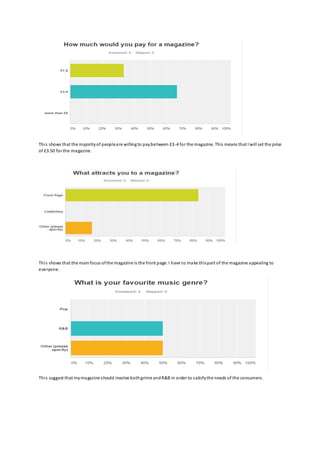 This shows that the majorityof peopleare willingto paybetween £3-4 for the magazine. This means that I will set the price
of £3.50 for the magazine.
This shows that the mainfocus ofthe magazine is the front page. I have to make thispart of the magazine appealing to
everyone.
This suggest that mymagazine should involve bothgrime andR&B in order to satisfythe needs of the consumers.
 