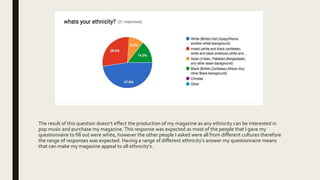 The result of this question doesn’t effect the production of my magazine as any ethnicity can be interested in
pop music and purchase my magazine. This response was expected as most of the people that I gave my
questionnaire to fill out were white, however the other people I asked were all from different cultures therefore
the range of responses was expected. Having a range of different ethnicity's answer my questionnaire means
that can make my magazine appeal to all ethnicity's.
 