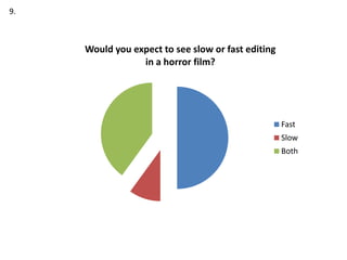 9.
Would you expect to see slow or fast editing
in a horror film?
Fast
Slow
Both
 