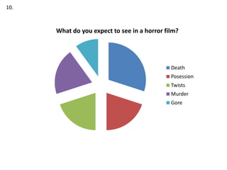 10.
What do you expect to see in a horror film?
Death
Posession
Twists
Murder
Gore
 