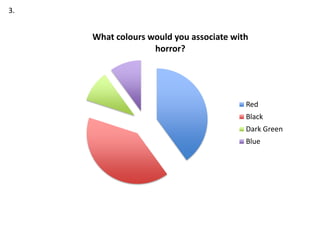 3.
What colours would you associate with
horror?
Red
Black
Dark Green
Blue
 