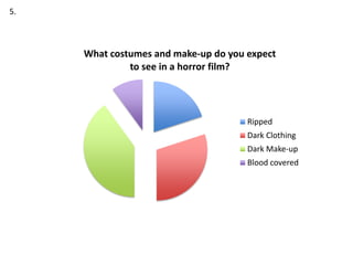 5.
What costumes and make-up do you expect
to see in a horror film?
Ripped
Dark Clothing
Dark Make-up
Blood covered
 