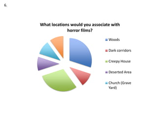 6.
What locations would you associate with
horror films?
Woods
Dark corridors
Creepy House
Deserted Area
Church (Grave
Yard)
 