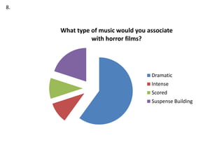 8.
What type of music would you associate
with horror films?
Dramatic
Intense
Scored
Suspense Building
 